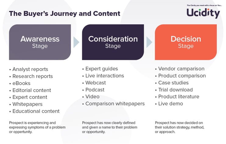 Content for the buyers journey - Ucidity Inbound Marketing