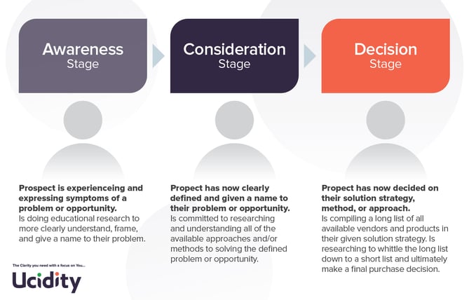 The Buyers Journey - Ucidity Inbound Marketing