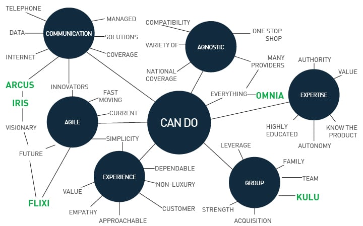 Ucidity - How to Come Up With the Perfect Brand Name_Mind Map